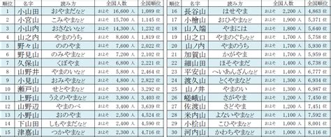 山 名字|「山」を含む名字（苗字）ランキング